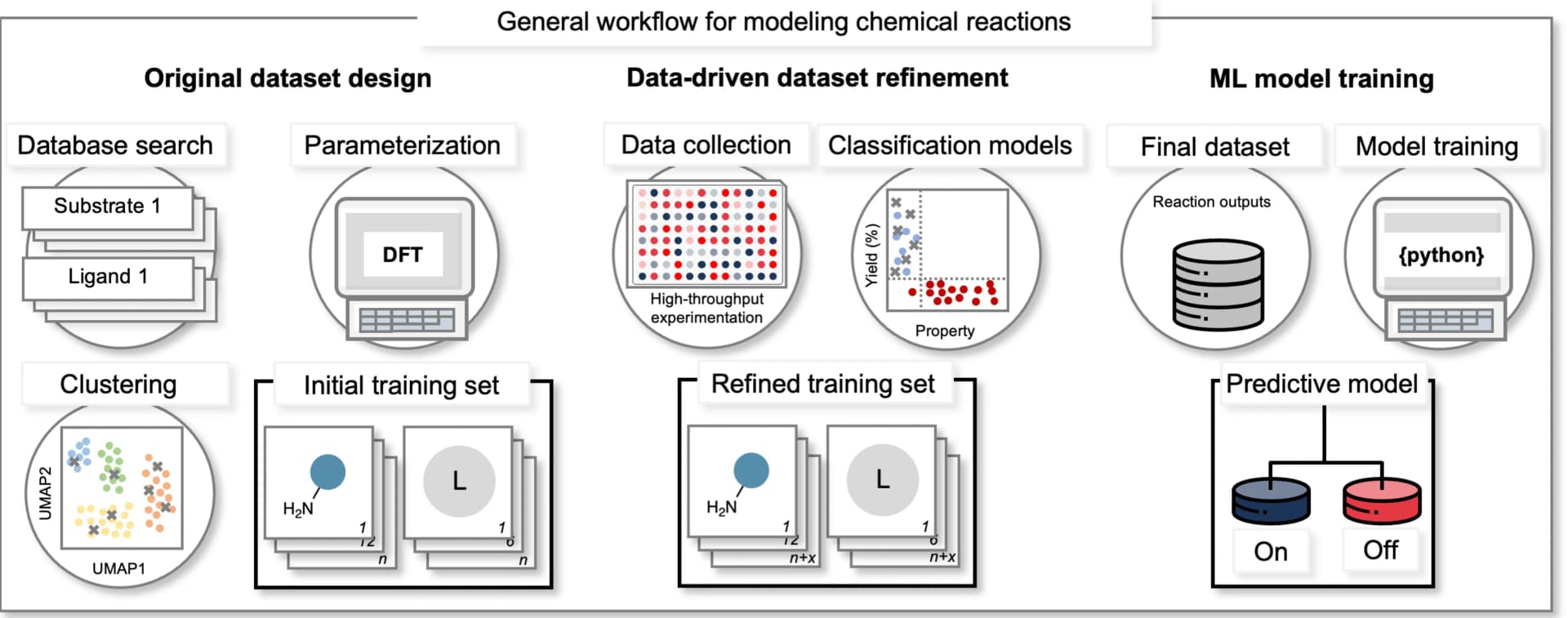 Open access visualization of Workflow, Scatter Plot, UMAP, Illustration, Modeling Workflow