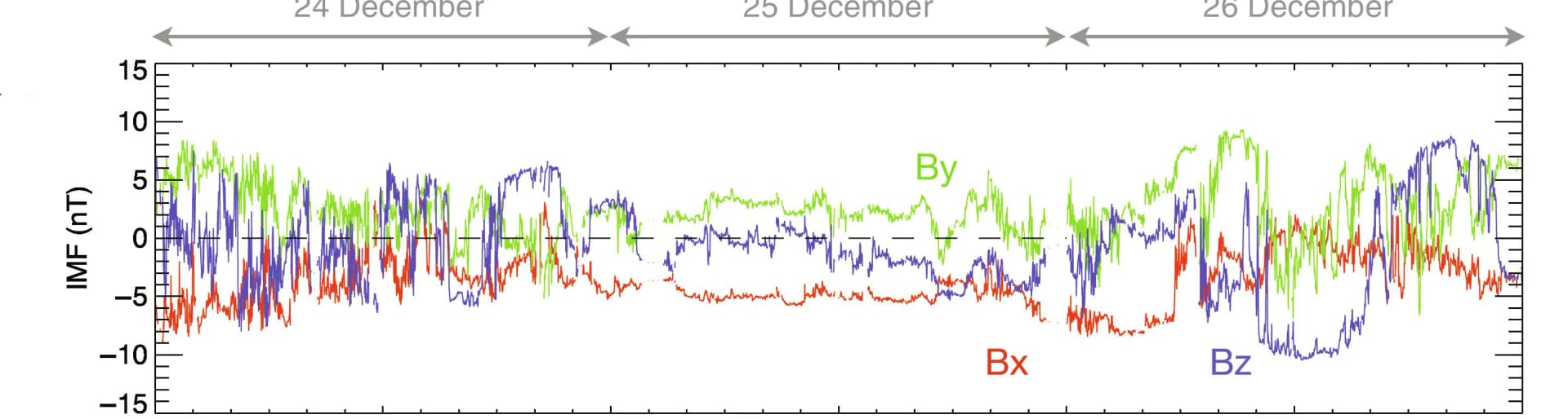 Open access visualization of Line Plot, Solar Wind, Polar Rain Aurora, Space, Ground