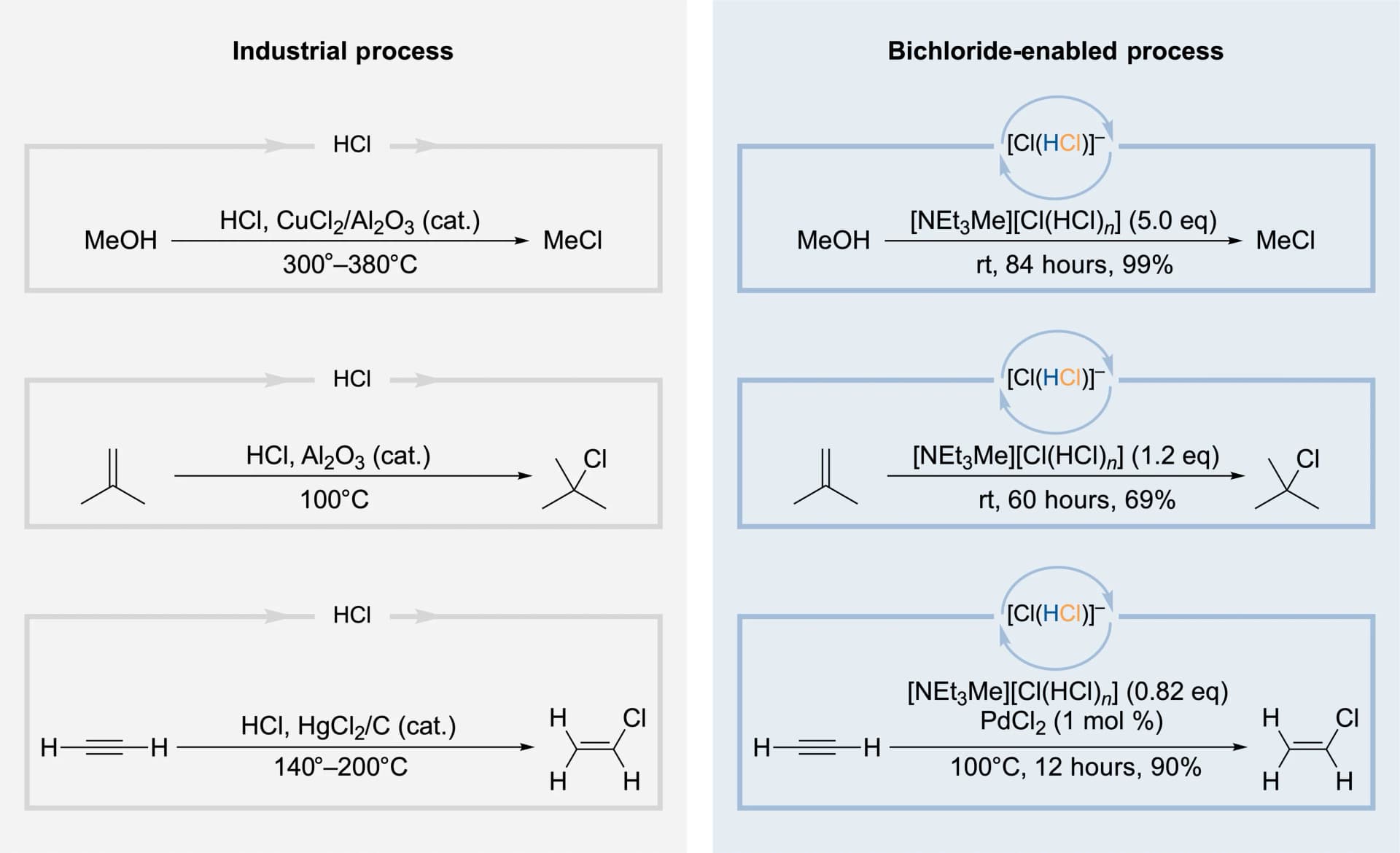 Open access visualization of Workflow, Flowchart, Illustration, Hydrogen Chloride, Industrial Conditions