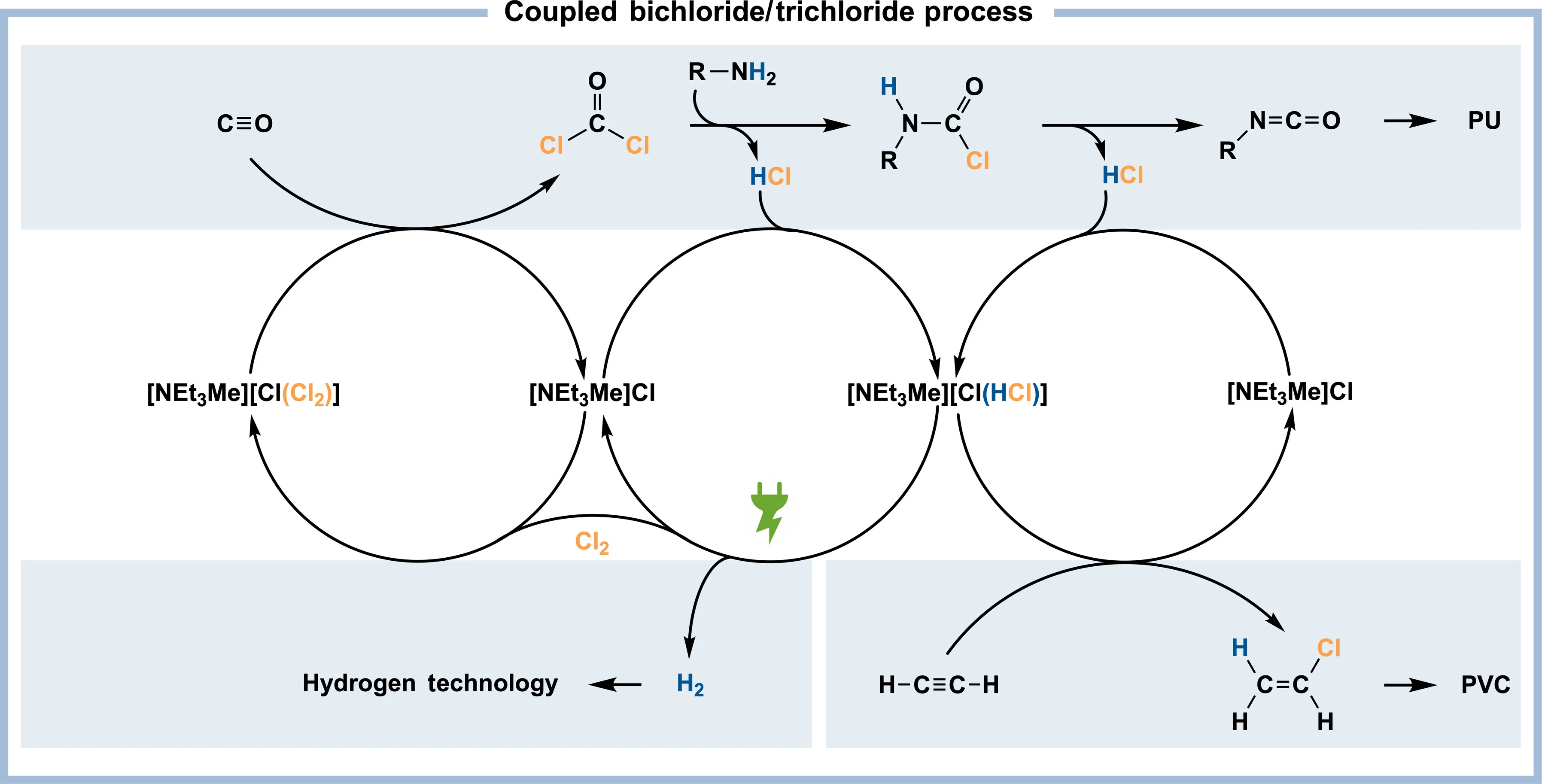 Open access visualization of Workflow, Flowchart, Bichloride, Trichloride, Process