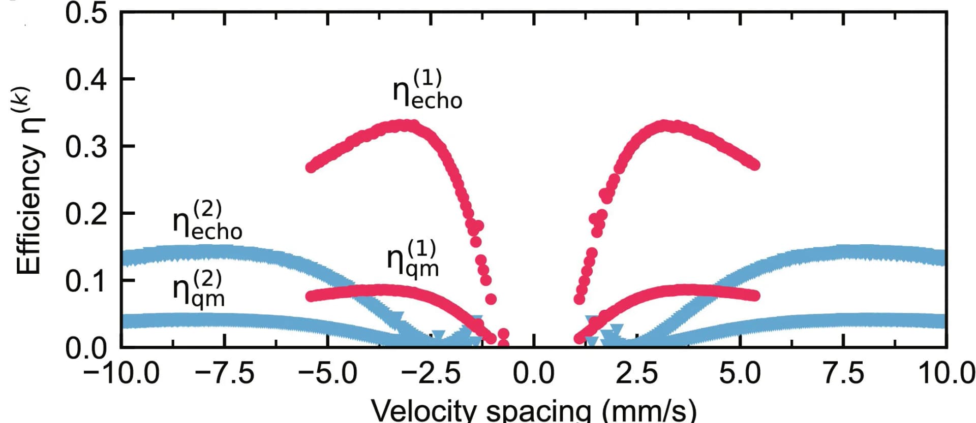 Open access visualization of Scatter Plot, Line Plot, Quantum Memory