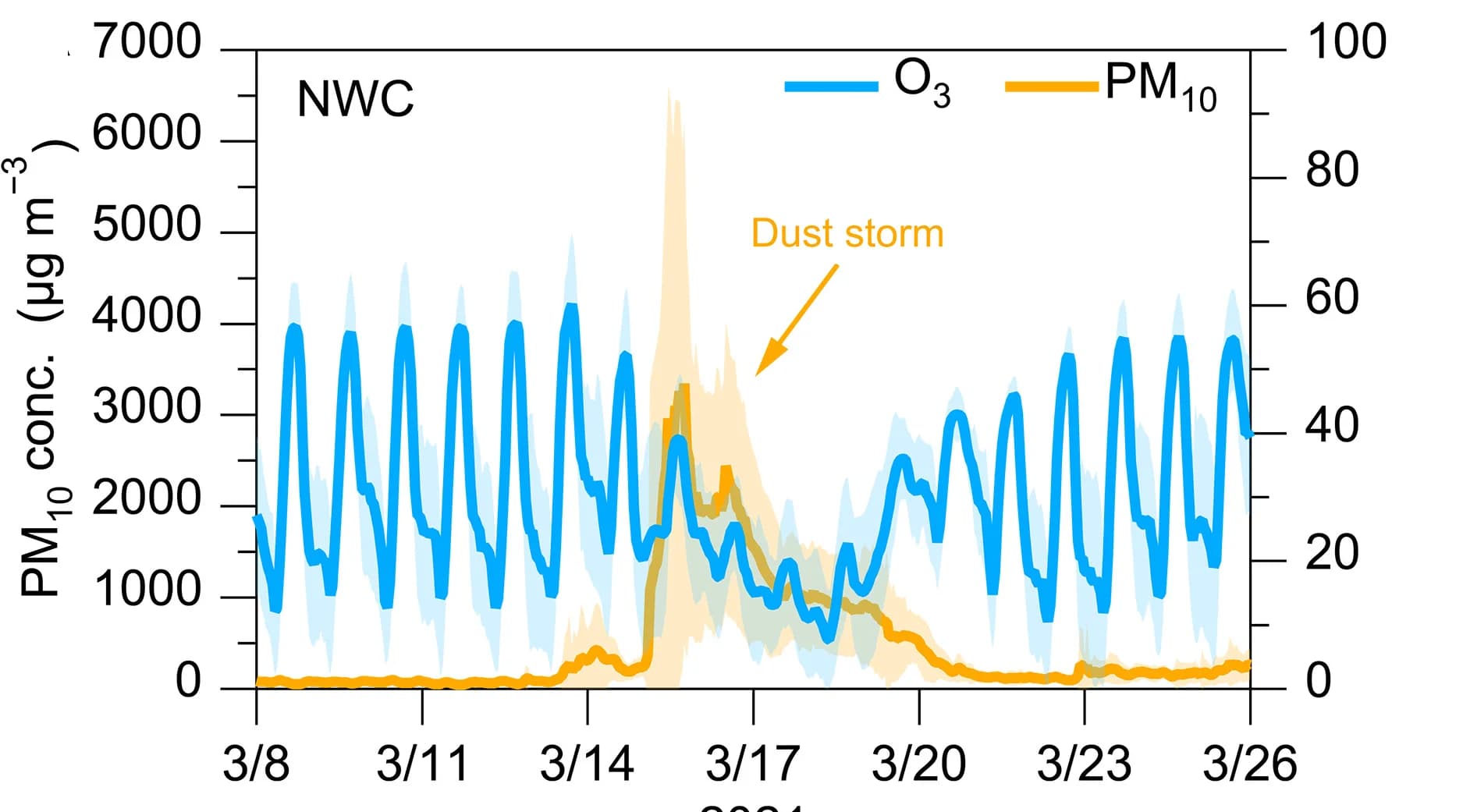 Open access visualization of Line Plot, Error Bars, Surface Ozone, Dusty Weather