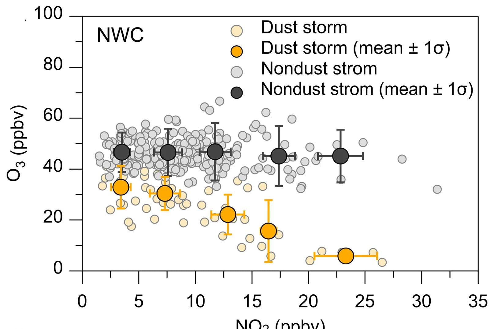 Open access visualization of Scatter Plot, Error Bars, Dust Particles, Surface Ozone, Production Sensitivity
