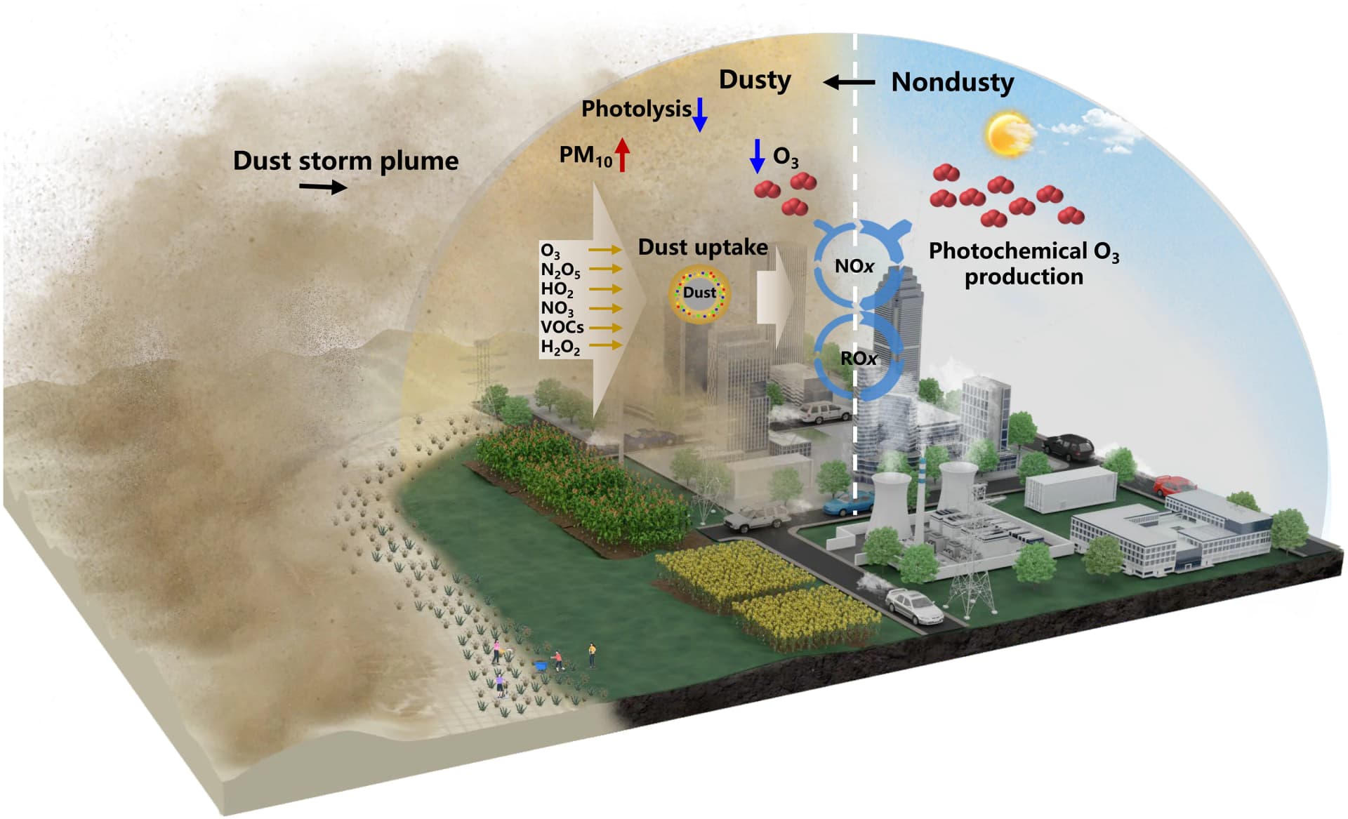 Open access visualization of Illustration, Workflow, Dust, Surface Ozone