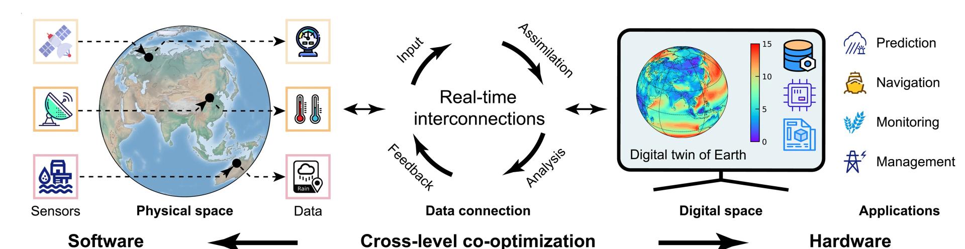 Open access visualization of Workflow, Illustration, Digital Twin, Memristive Neural ODE Solver, Recurrent ResNet