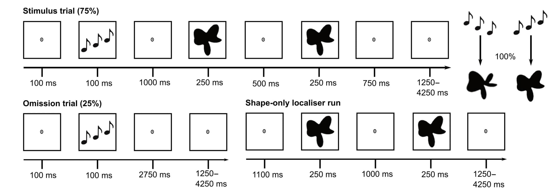 Open access visualization of Workflow, Illustration, Experimental Paradigm, Analysis