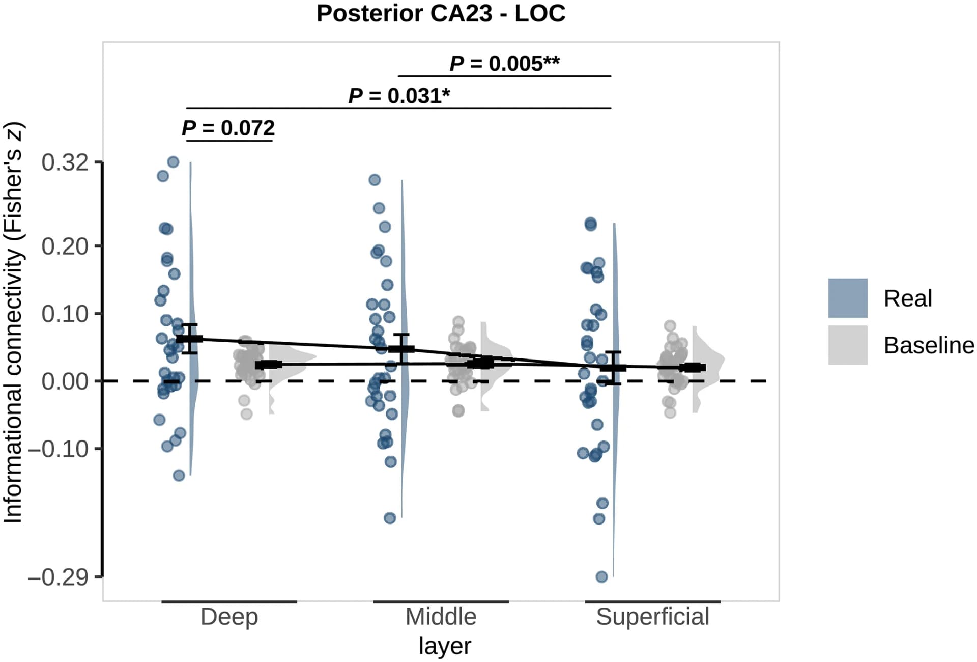 Open access visualization of Scatter Plot, Error Bars, Violin Plot, Line Plot, CA2/3