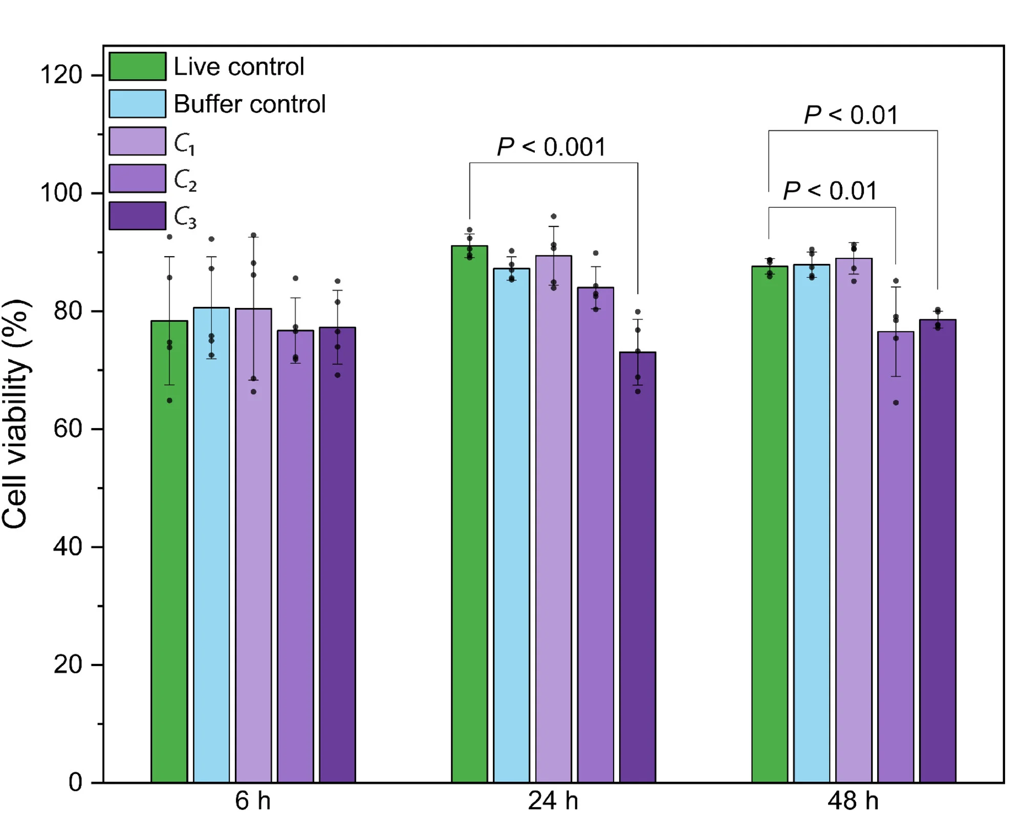 Open access visualization of Bar Plot, Error Bars, Cytotoxicity, Plantosomes