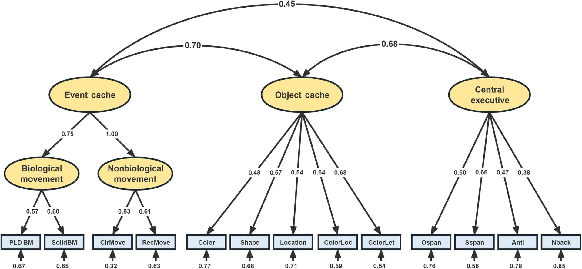 Open access visualization of Network, Pathway, Hierarchical Structural Model, Working Memory