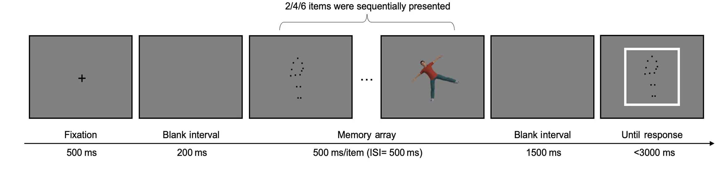 Open access visualization of Workflow, Flowchart, Illustration, Dual Tasks, Behavioral Results