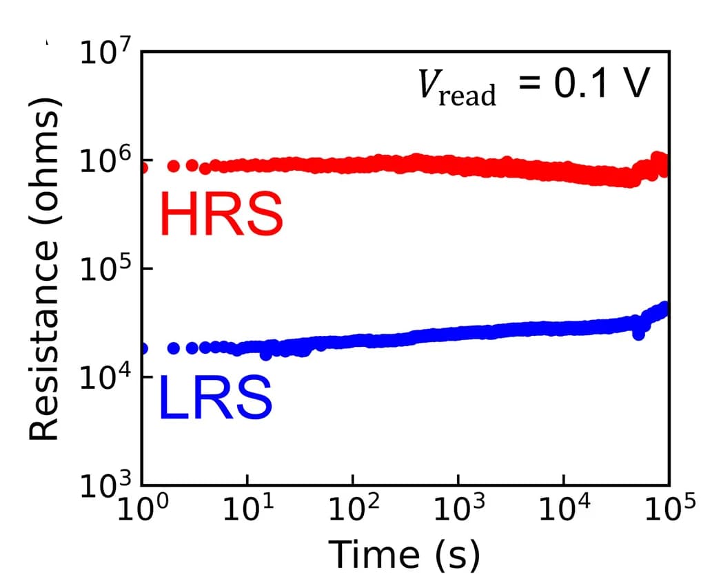 Open access visualization of Line Plot, Retention Measurement, Electrode Area Dependence, WO3:Ce2O3 nanocomposite, Thin Films