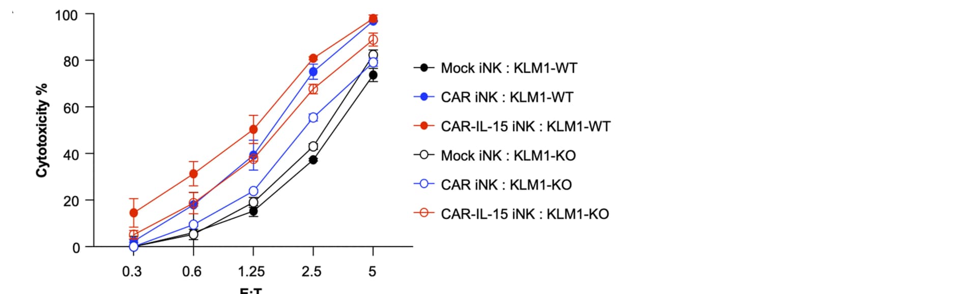 Open access visualization of Line Plot, Error Bars, In Vitro, Tumor Killing, MSLN.CAR-IL-15