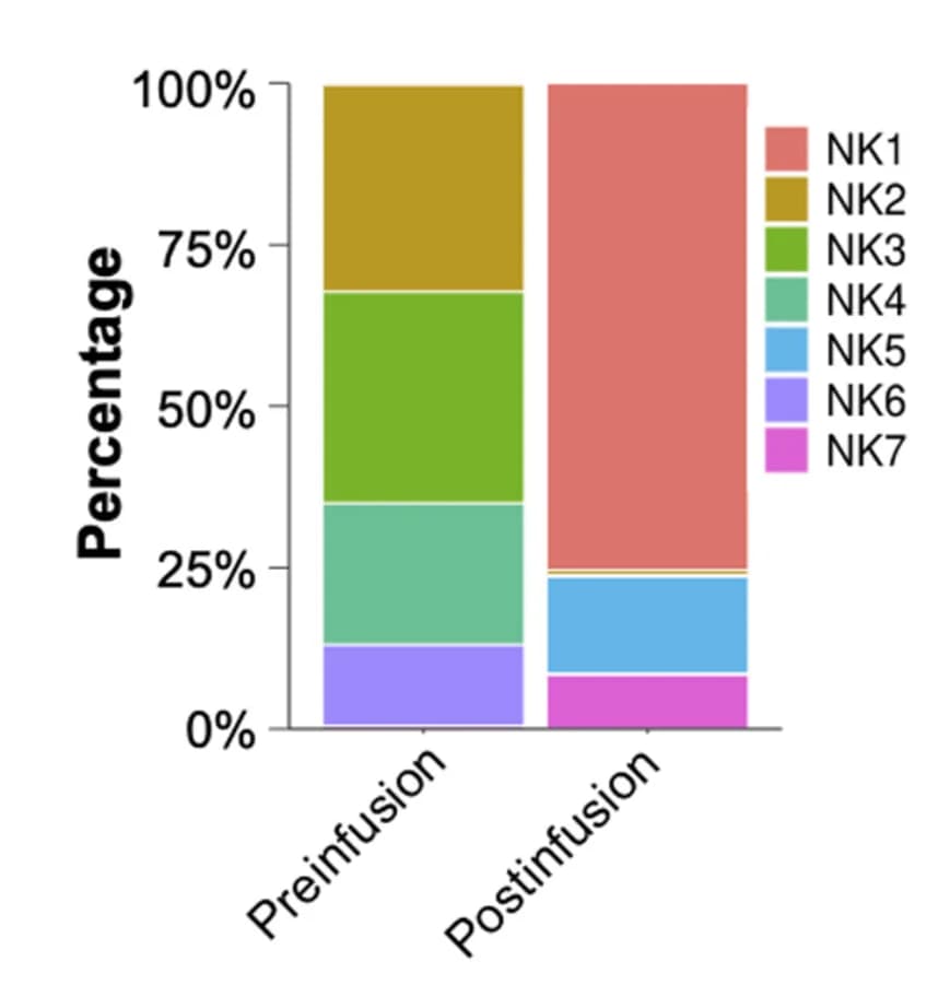Open access visualization of Stacked Bar Plot, Single-Cell, Transcriptional Profiles, Tumor-Infiltrating, CAR-IL-15 iNK Cells