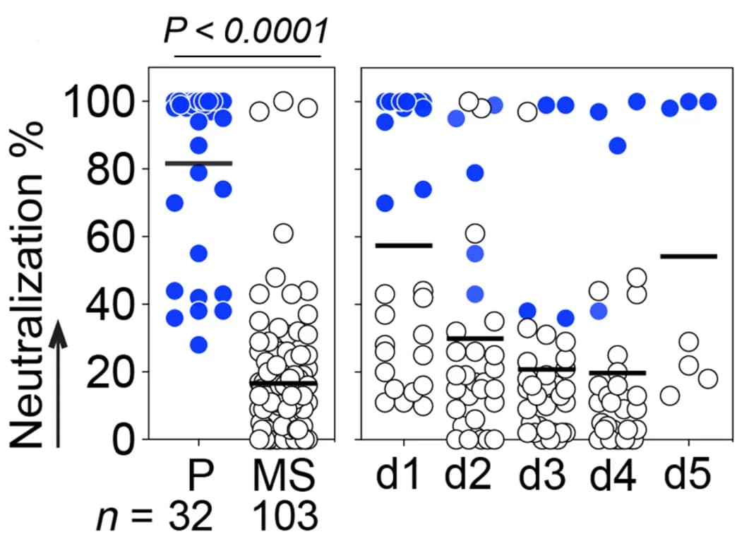 Open access visualization of Scatter Plot, Error Bars, HEV Antibodies, Neutralizing Activity