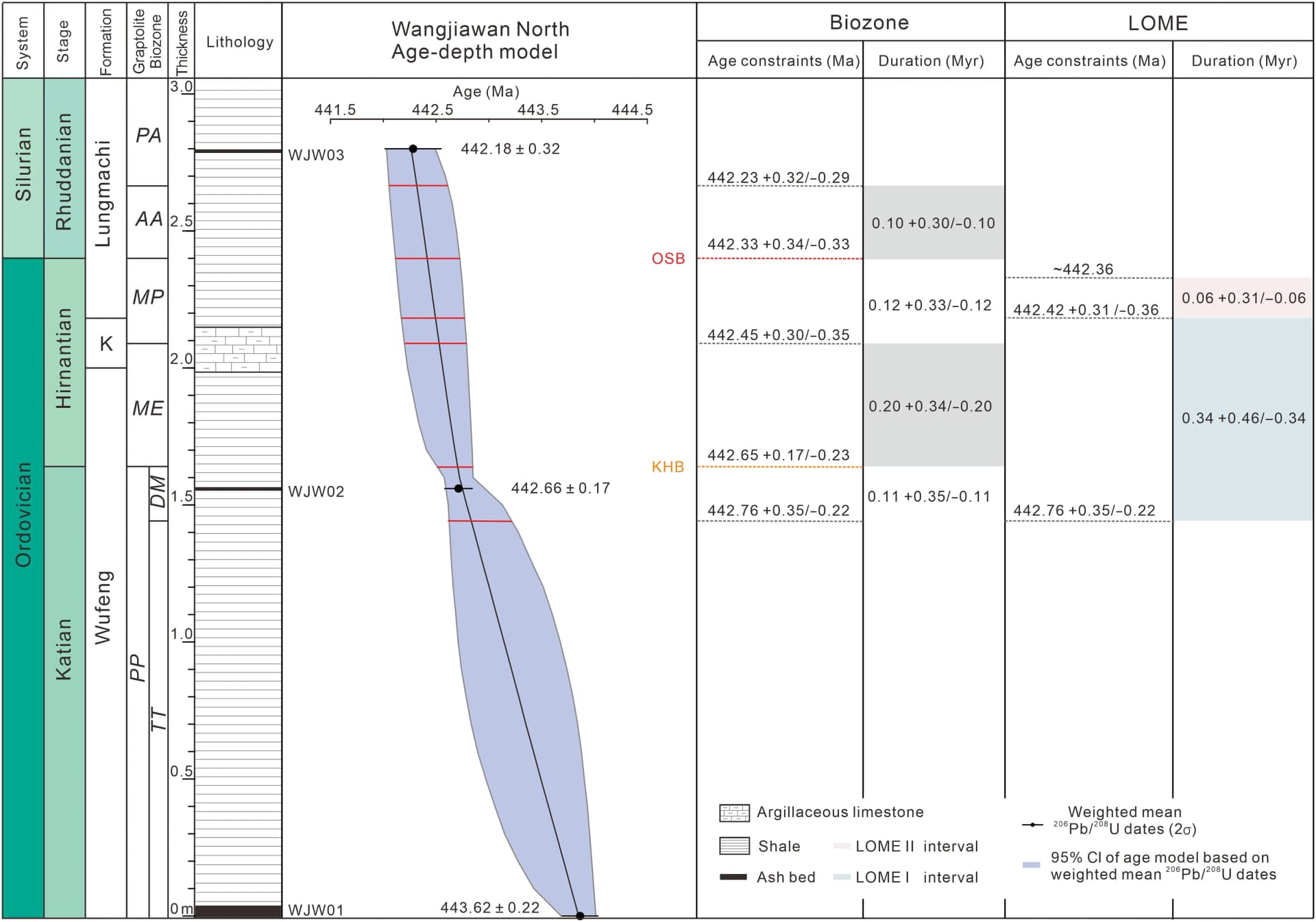 Open access visualization of Line Plot, Error Bars, Stratigraphy, Zircon Dates, Bayesian Age-Depth Model