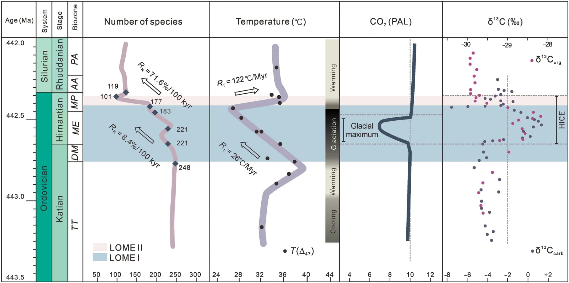 Open access visualization of Line Plot, Scatter Plot, Ordovician-Silurian Transition, Biodiversity, Temperature