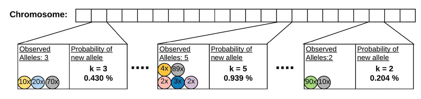 Open access visualization of Illustration, SV-alleles, Chromosome, Windows, Diversity parameter