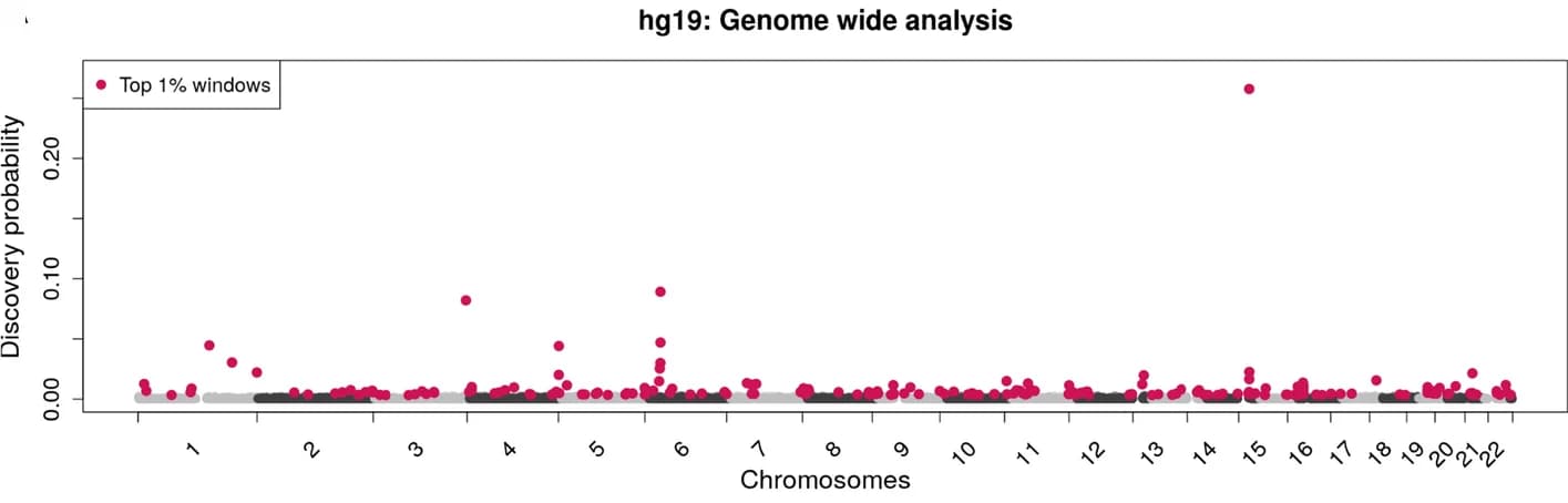 Open access visualization of Scatter Plot, Manhattan Plot, Genomes, Candidate Windows, Autosomes