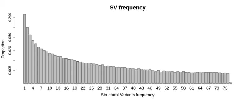 Open access visualization of Bar Plot, Allele Frequency, Structural Variants, Rhesus Macaque, Genome
