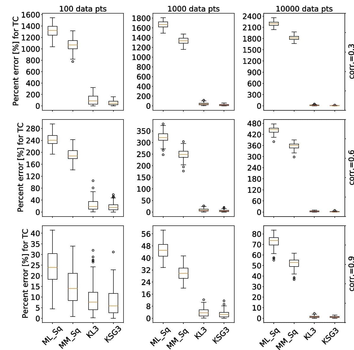 Open access visualization of Box Plot, Mutual Information Estimators, Multivariate Gaussian Distribution, Sample Size, Correlation