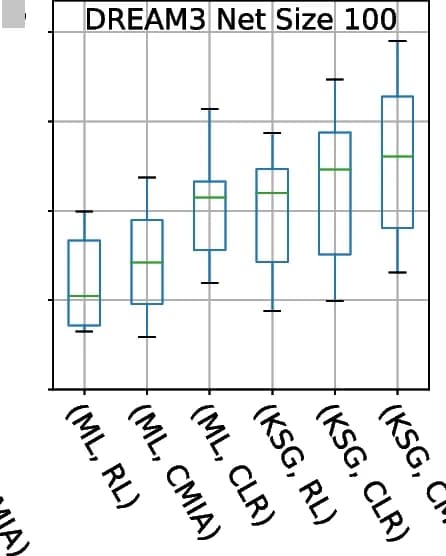 Open access visualization of Box Plot, Networks, DREAM3, Boxplots, AUPR
