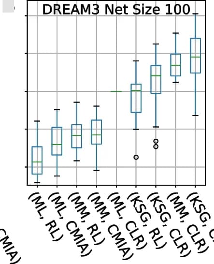 Open access visualization of Box Plot, Boxplots, Network Size, DREAM3, AUPR