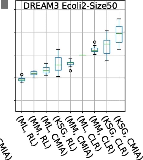 Open access visualization of Box Plot, E. Coli Networks, DREAM3, GRN Reconstruction, MI Estimator