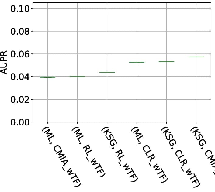 Open access visualization of Bar Plot, Error Bars, AUPR, MI-estimators, Inference algorithms