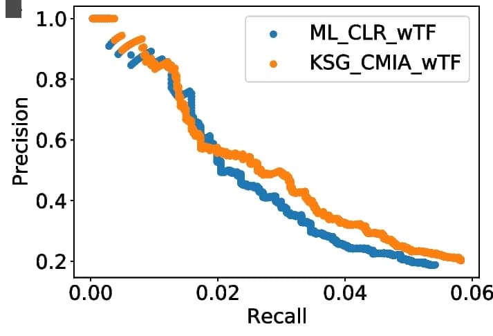 Open access visualization of Scatter Plot, Line Plot, Precision-Recall curves, Interactions, Gold standard
