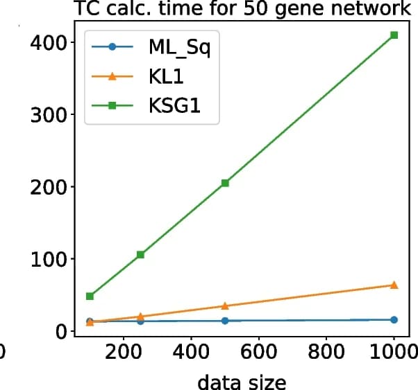 Open access visualization of Line Plot, Triplets, Data Sizes