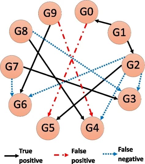 Open access visualization of Network, Pathway, GRN inference, Gene network, Nodes