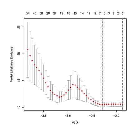 Open access visualization of Line Plot, Error Bars, LASSO Regression Model, lncRNAs, Cuproptosis