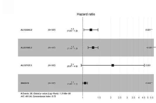 Open access visualization of Forest Plot, Coefficients