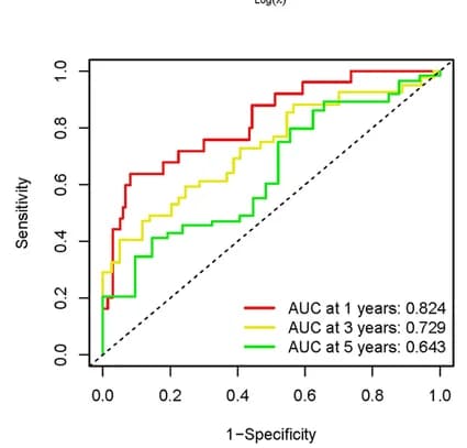 Open access visualization of Line Step, ROC Curve, AUC, Survival Analysis, Prognostic Signature