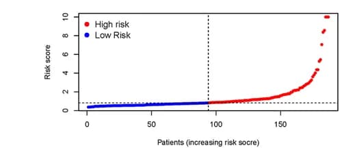 Open access visualization of Scatter Plot, Risk Score, Survival