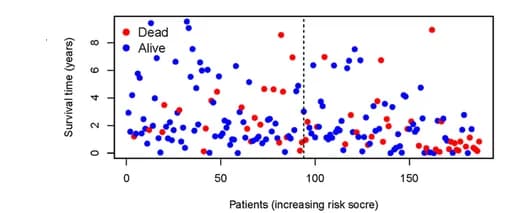 Open access visualization of Scatter Plot, Risk Score, Survival