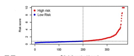 Open access visualization of Scatter Plot, Risk scores, Survival, Entire set