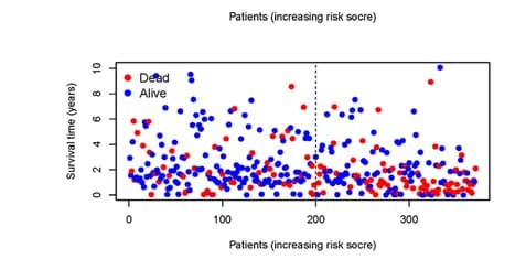 Open access visualization of Scatter Plot, Risk scores, Survival, Entire set