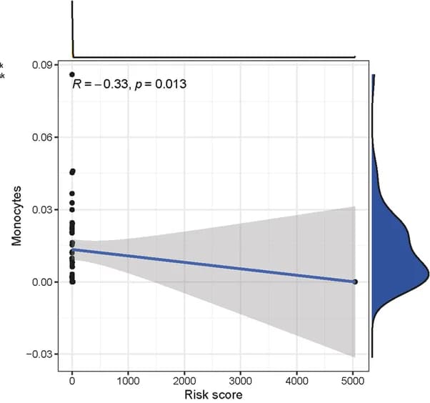 Open access visualization of Scatter Plot, Regression Plot, Density Plot, Risk Score, Monocytes