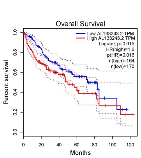 Open access visualization of Survival Curve, Error Bars, OS Plot, GEPIA Database