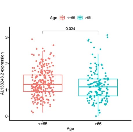 Open access visualization of Box Plot, Scatter Plot, AL133243.2 Expression, Clinicopathological Features, Female