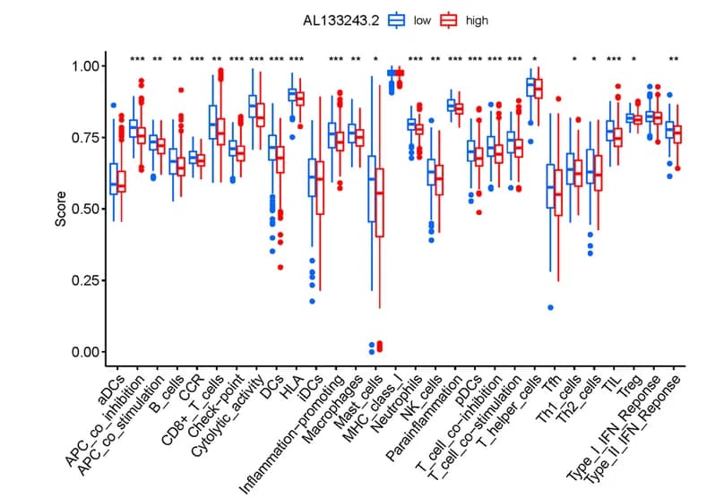 Open access visualization of Box Plot, Scatter Plot, AL133243.2 expression, Immune infiltration, Activated NK cells