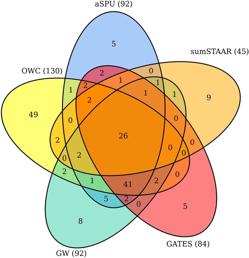 Open access visualization of Venn Diagram, Significant Genes, OWC, aSPU, GATES