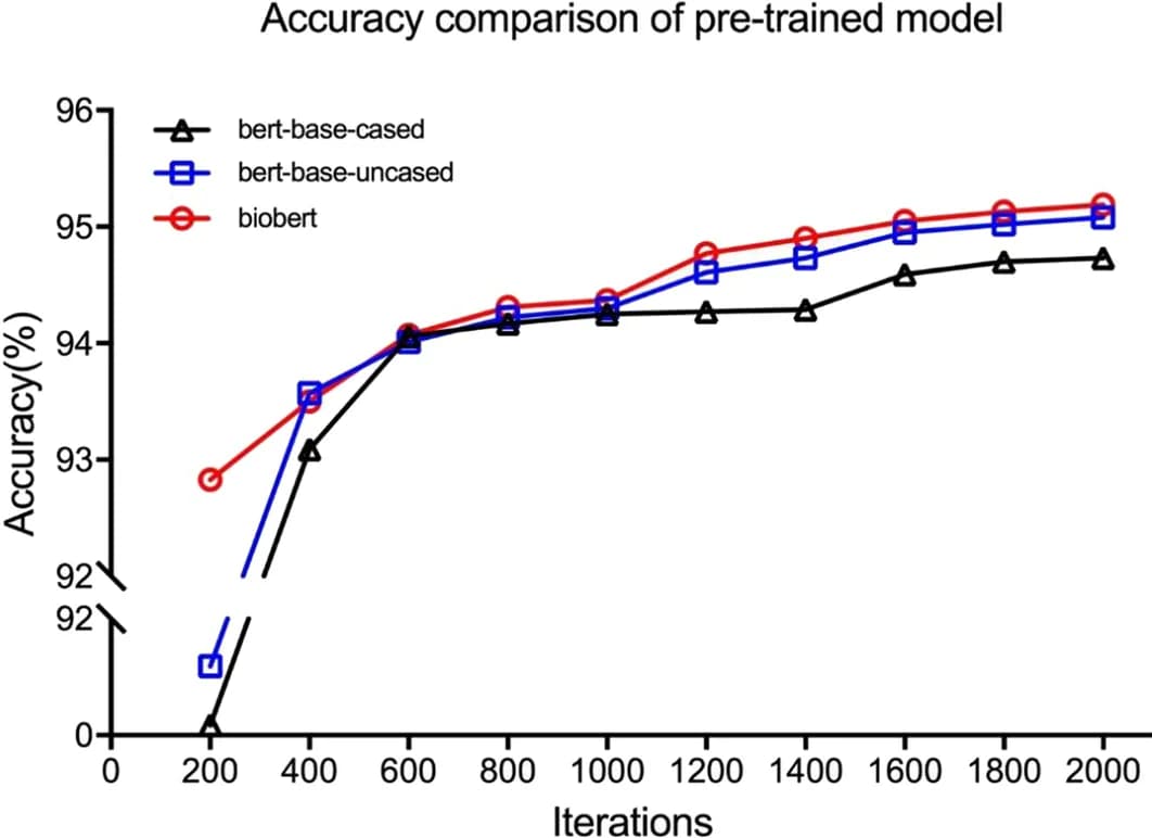 Open access visualization of Line Plot, Pre-trained Models, Accuracy