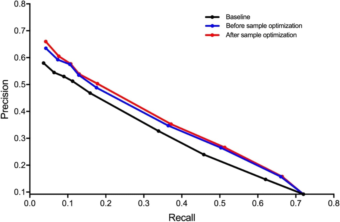 Open access visualization of Line Plot, ROC Curves, Risk Prediction Model, Training Set, Validation Set