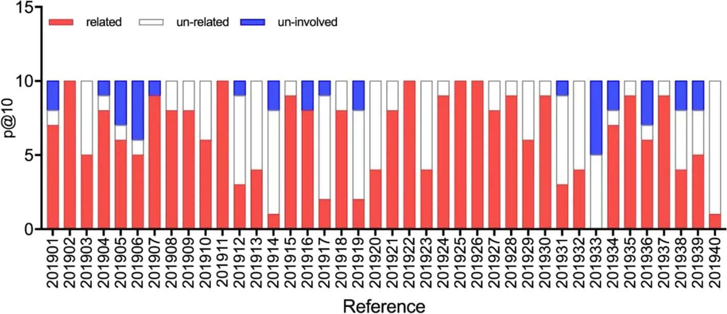 Open access visualization of Stacked Bar Plot, P@10