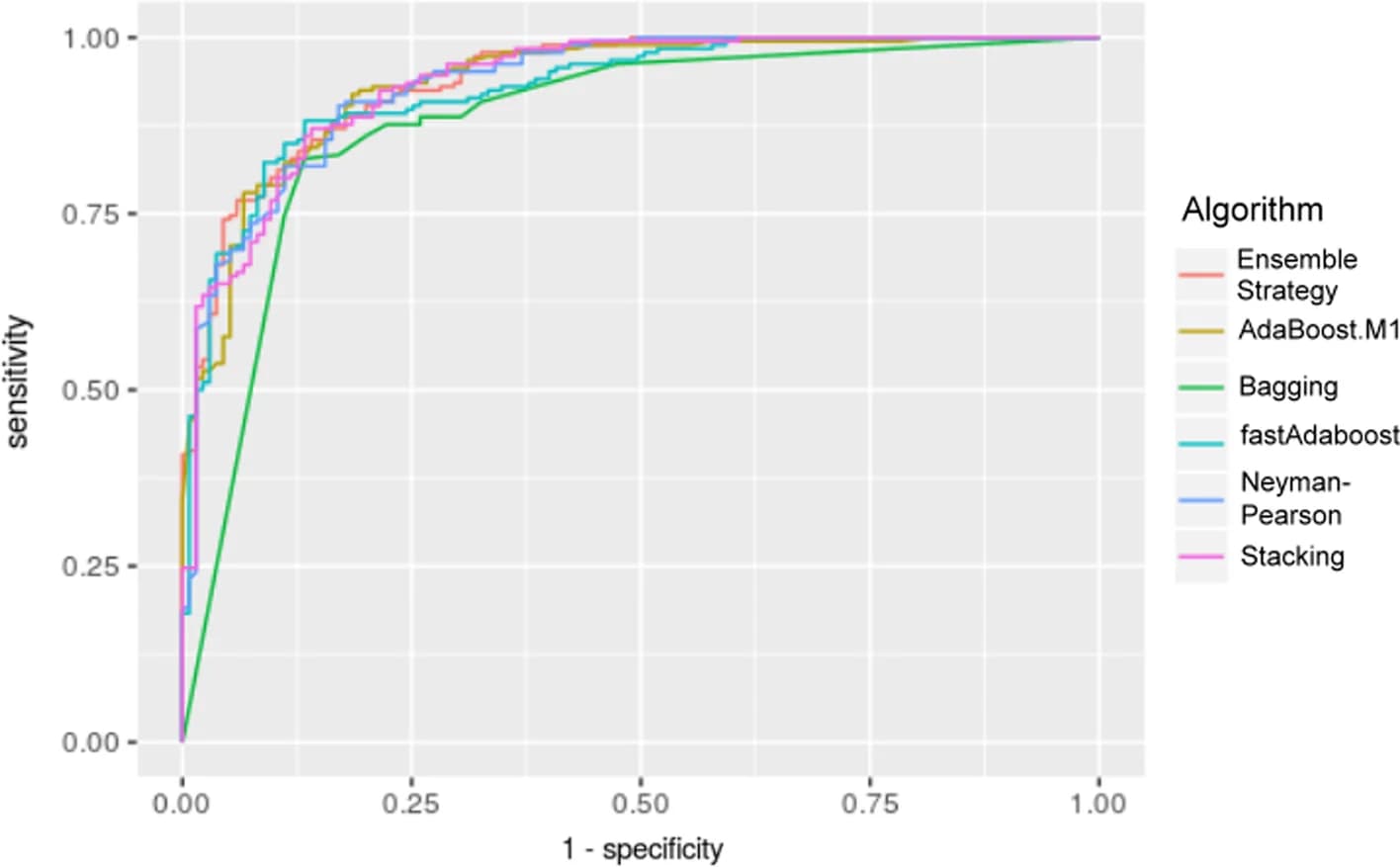 Open access visualization of Line Plot, Receiver Operator Characteristic Curve, ROC Curve, Ensemble Strategy