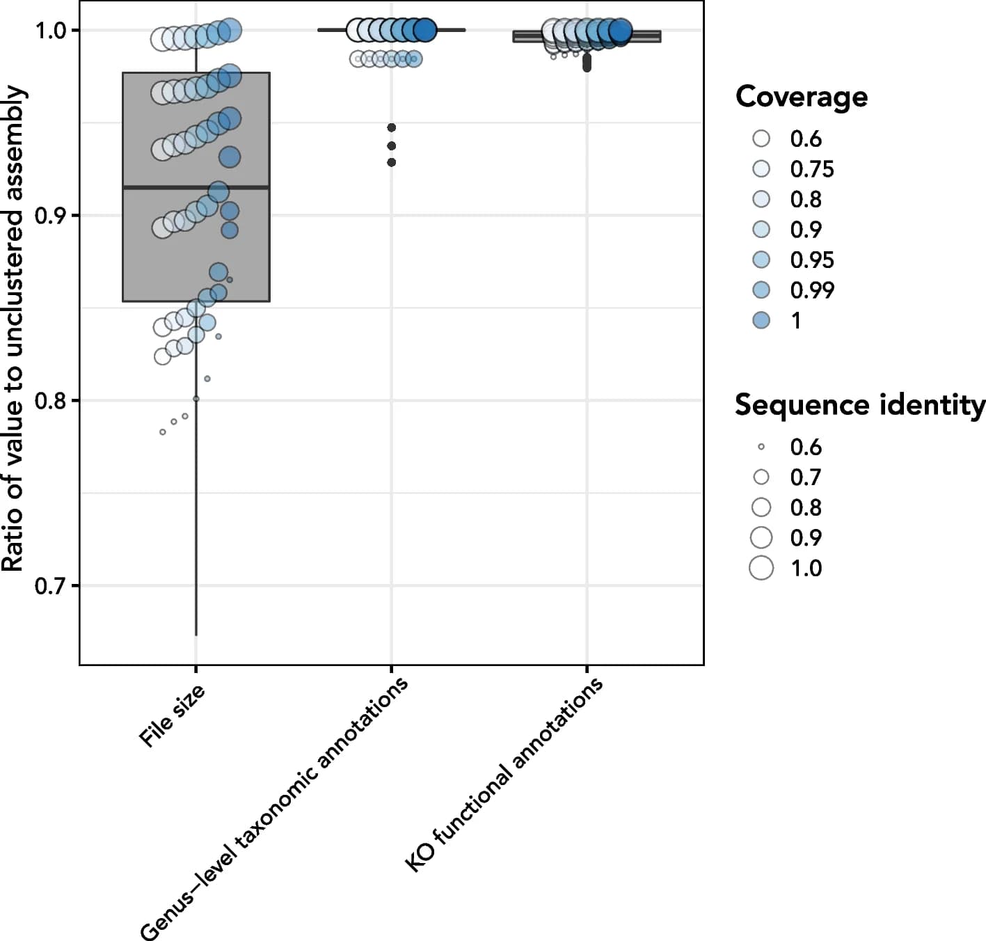Open access visualization of Box Plot, Scatter Plot, Assembly, Clustering, Metatranscriptome