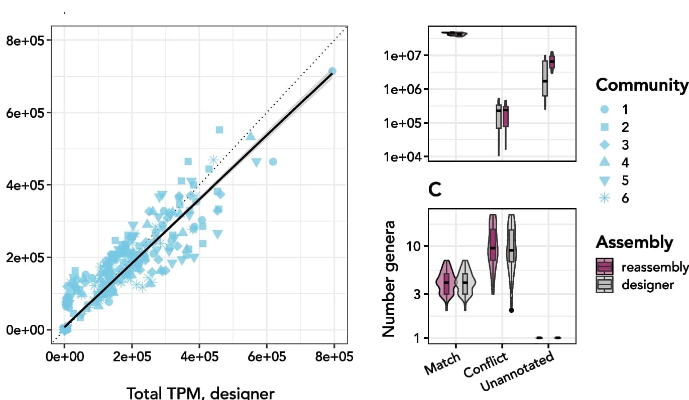 Open access visualization of Scatter Plot, Regression Plot, Box Plot, Violin Plot, Transcripts per million