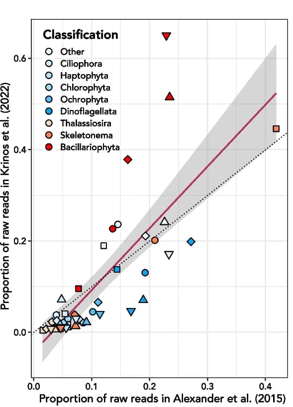 Open access visualization of Scatter Plot, Regression Plot, Raw Reads, Sampling Time, Diatoms